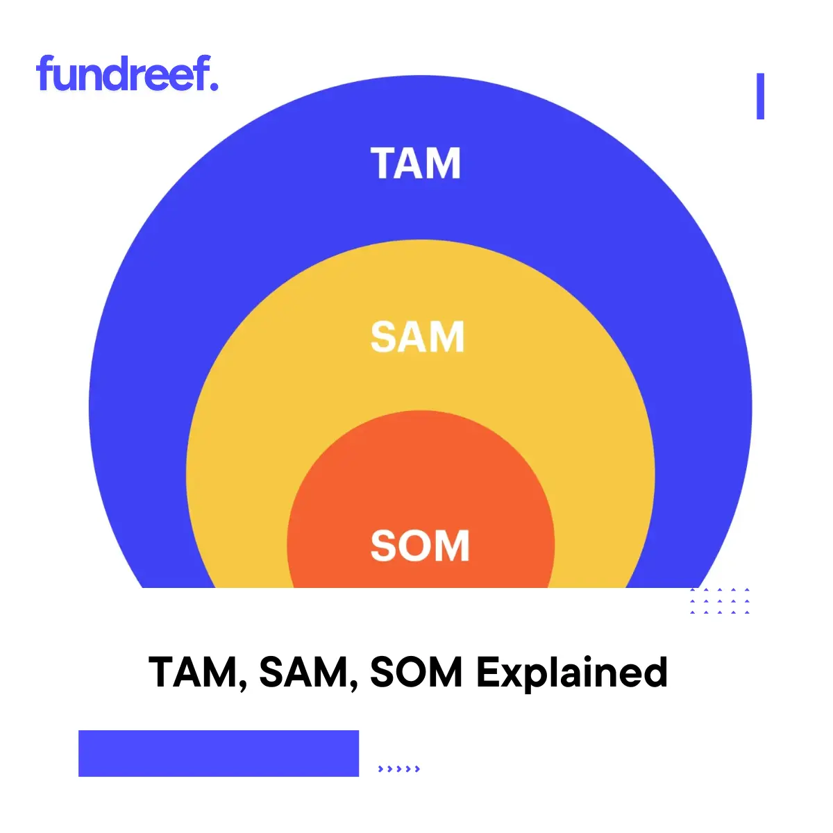 Market Size Slide TAM, SAM, SOM Explained